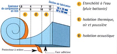 Joints Mousse et Fonds de Joints